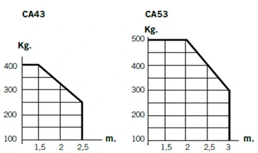 CALYPSO74 - Výhodná sada pro dvoukřídlou bránu s pohony CALYPSO pro maximální průjezd do 6m