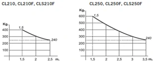 CLS250F - CICLON Elektromechanický pákový pohon pro křídla do 3,5m, 250kg s blokováním a encodérem, 230V