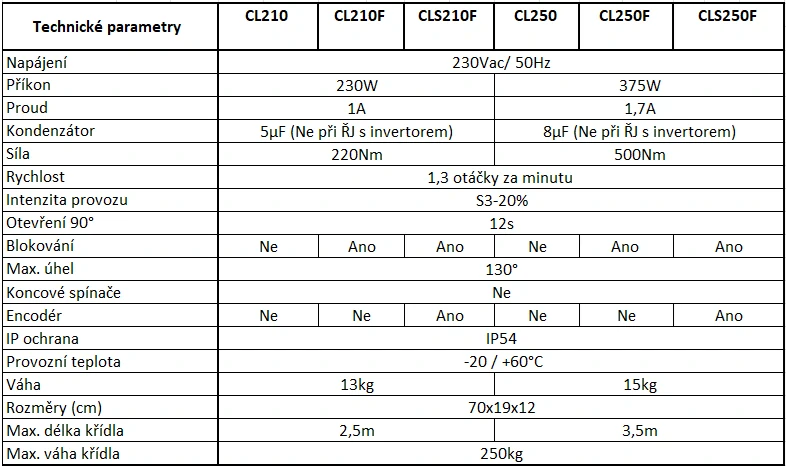 CLS250F - CICLON Elektromechanický pákový pohon pro křídla do 3,5m, 250kg s blokováním a encodérem, 230V