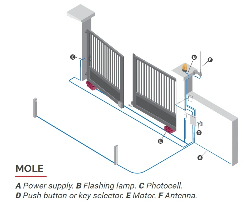 MOLE8 - Výhodná sada zemních elektromechanických pohonů MOLE pro dvoukřídlou bránu - maximální průjezd do 7m